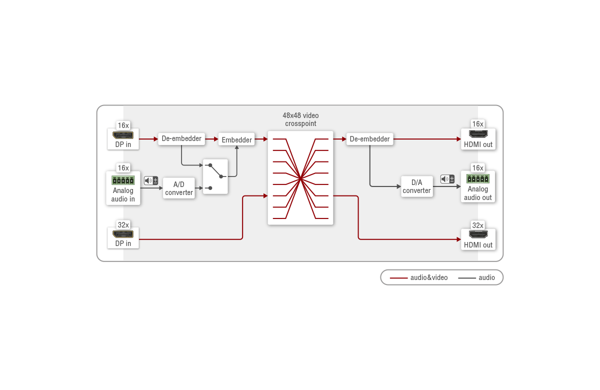 MX2-48x48-DH-48DPi-A-R | 4K Mixed DP & HDMI Matrix Switcher